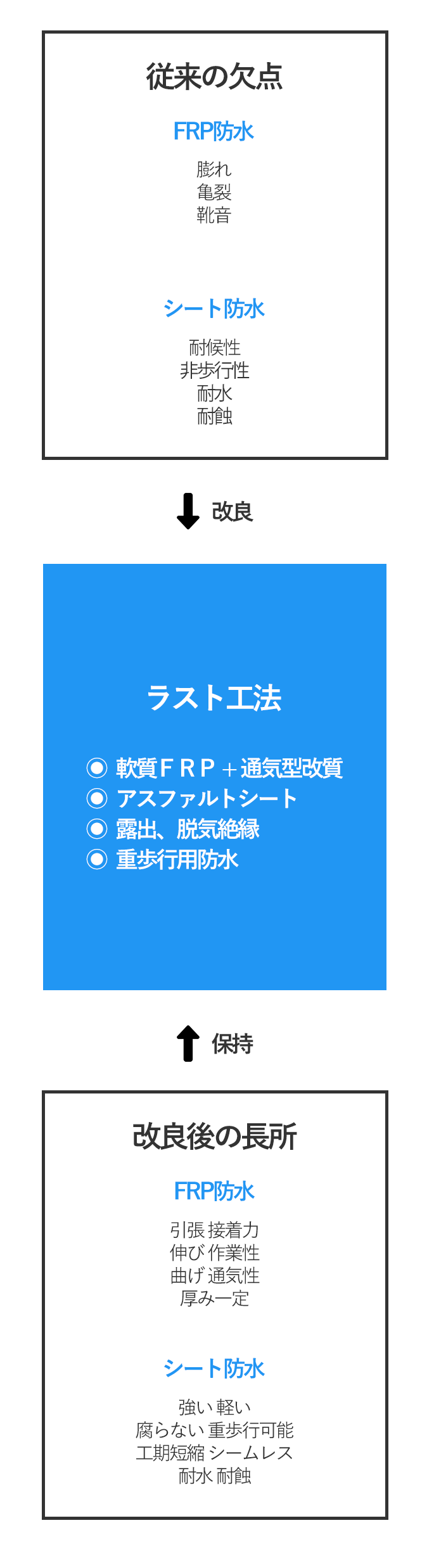 ”ラスト工法の詳細図”